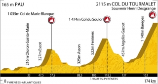 Profil de l'étape du Tour 2010