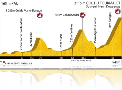 Profil de l'étape du Tour 2010
